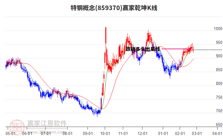 859370特鋼贏家乾坤K線工具 859370特鋼贏家乾坤K線工具