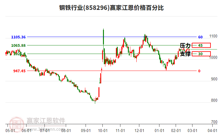 鋼鐵行業(yè)江恩價(jià)格百分比工具 鋼鐵行業(yè)江恩價(jià)格百分比工具