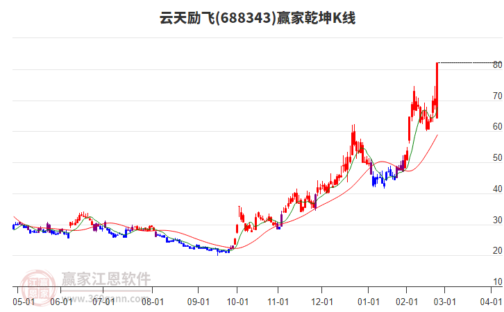 688343云天勵(lì)飛贏家乾坤K線工具 688343云天勵(lì)飛贏家乾坤K線工具