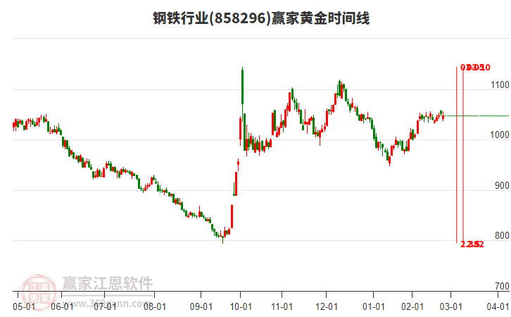 鋼鐵行業(yè)黃金時(shí)間周期線工具 鋼鐵行業(yè)黃金時(shí)間周期線工具