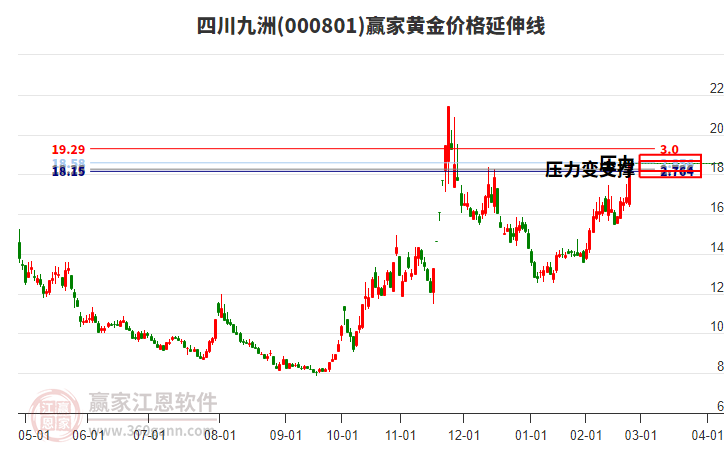 000801四川九洲黃金價(jià)格延伸線工具