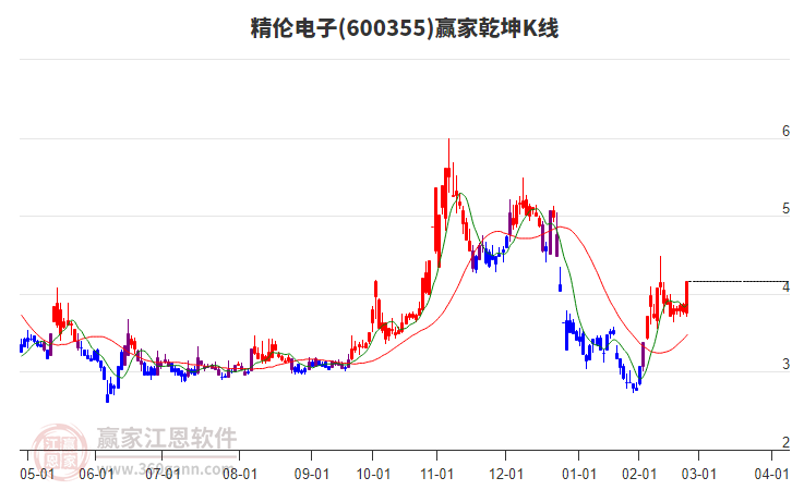 600355精倫電子贏家乾坤K線工具