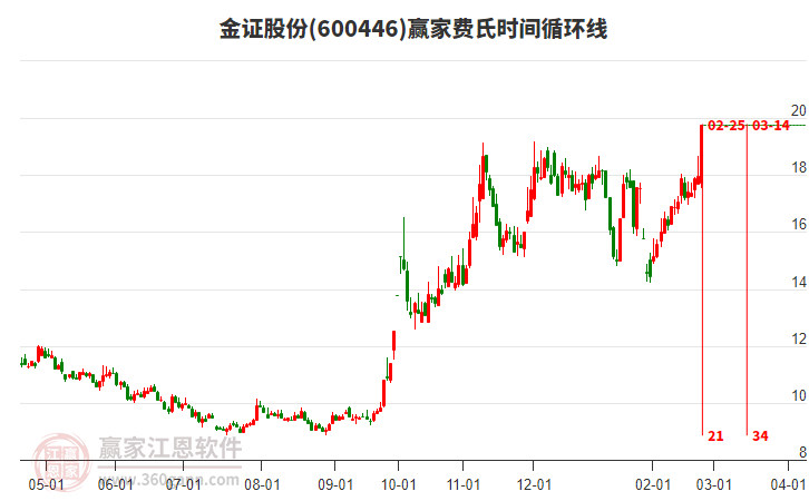 600446金證股份費氏時間循環(huán)線工具