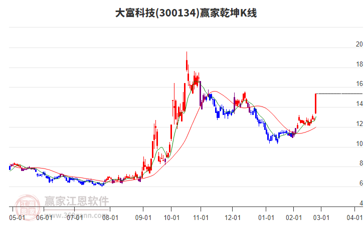 300134大富科技贏家乾坤K線工具