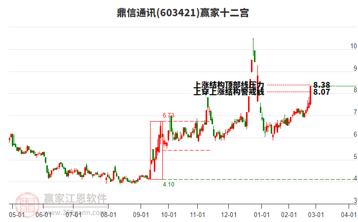603421鼎信通訊贏家十二宮工具 603421鼎信通訊贏家十二宮工具