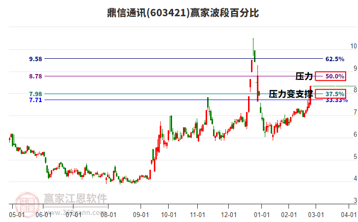 603421鼎信通訊波段百分比工具 603421鼎信通訊波段百分比工具