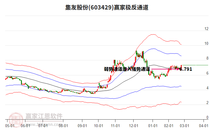 603429集友股份贏家極反通道工具