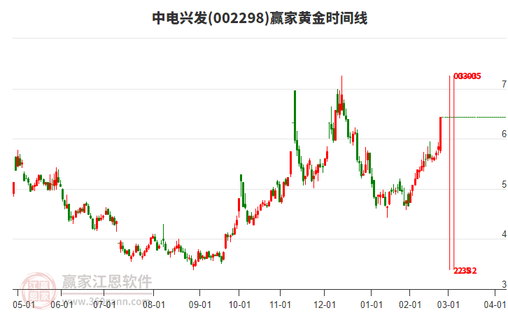 002298中電興發(fā)黃金時間周期線工具