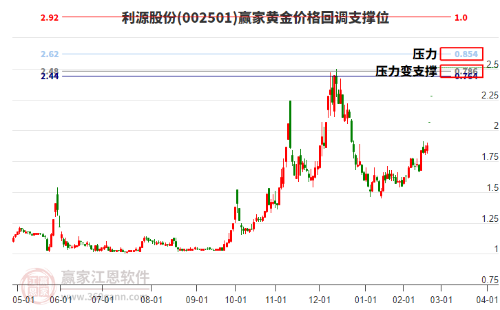 002501利源股份黃金價格回調(diào)支撐位工具