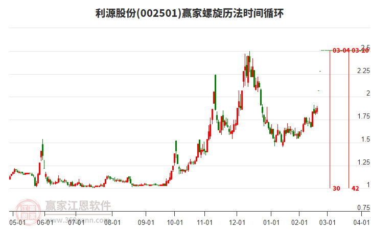 002501利源股份螺旋歷法時間循環(huán)工具