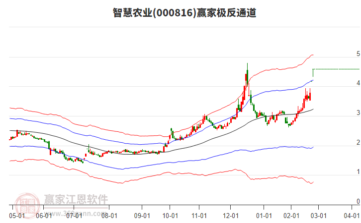000816智慧農(nóng)業(yè)贏家極反通道工具