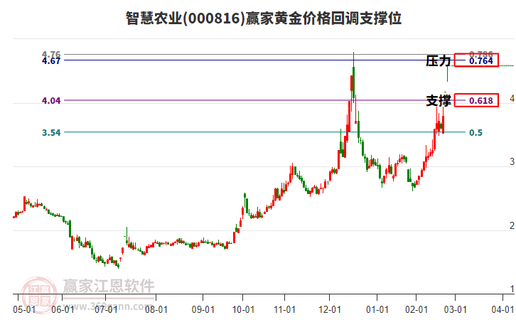 000816智慧農(nóng)業(yè)黃金價(jià)格回調(diào)支撐位工具
