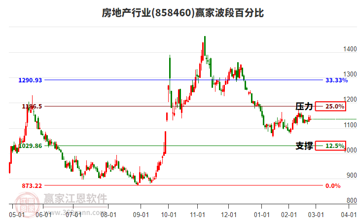 房地產(chǎn)行業(yè)波段百分比工具