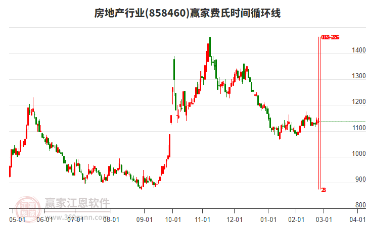 房地產(chǎn)行業(yè)費(fèi)氏時(shí)間循環(huán)線工具