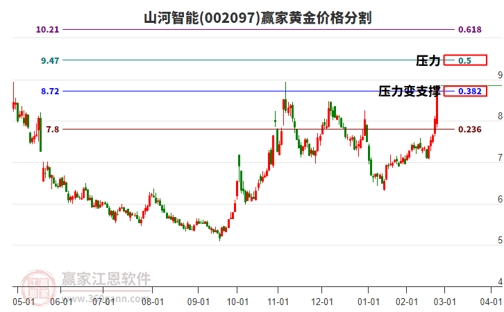 002097山河智能黃金價格分割工具