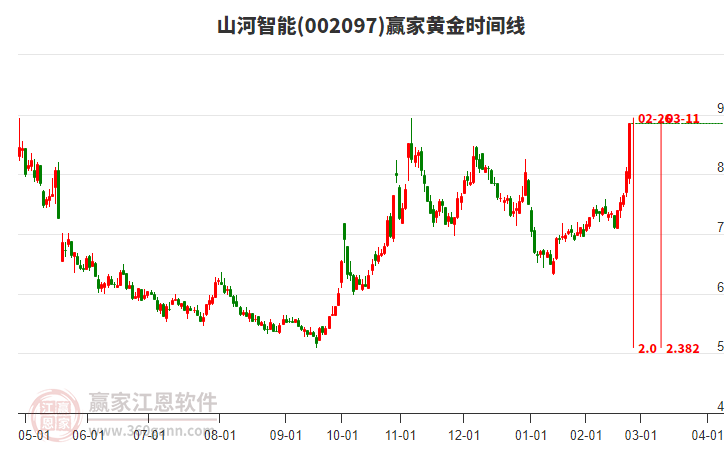 002097山河智能黃金時(shí)間周期線工具