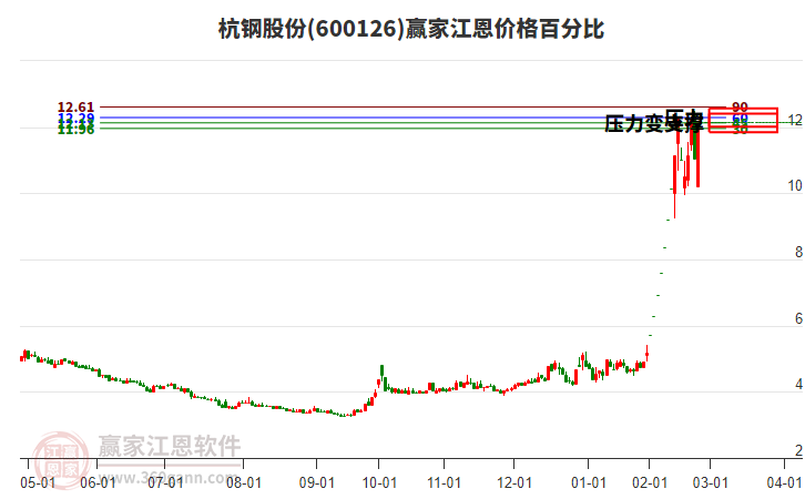 600126杭鋼股份江恩價格百分比工具 600126杭鋼股份江恩價格百分比工具