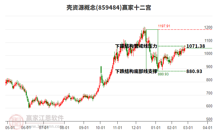 859484殼資源贏家十二宮工具