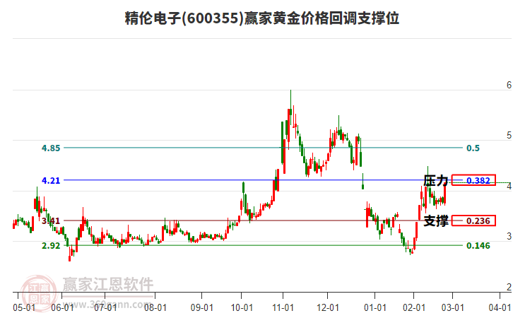 600355精倫電子黃金價(jià)格回調(diào)支撐位工具