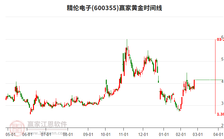 600355精倫電子黃金時(shí)間周期線工具