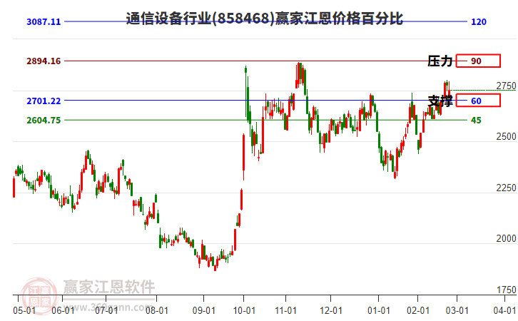 通信設(shè)備行業(yè)江恩價格百分比工具 通信設(shè)備行業(yè)江恩價格百分比工具