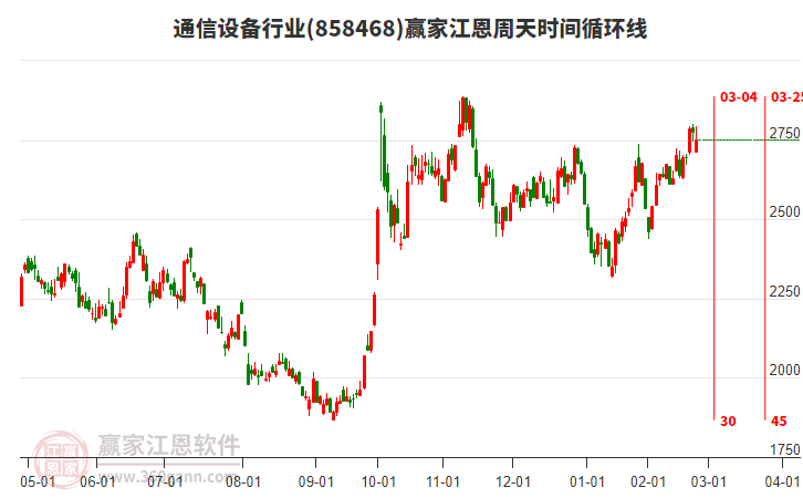 通信設(shè)備行業(yè)江恩周天時間循環(huán)線工具 通信設(shè)備行業(yè)江恩周天時間循環(huán)線工具