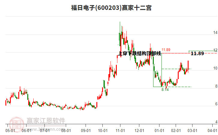 600203福日電子贏家十二宮工具