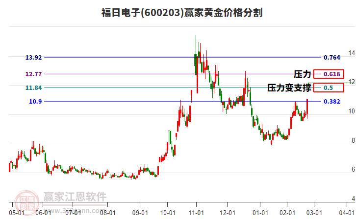 600203福日電子黃金價格分割工具