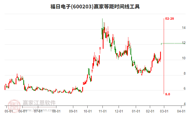 600203福日電子等距時間周期線工具