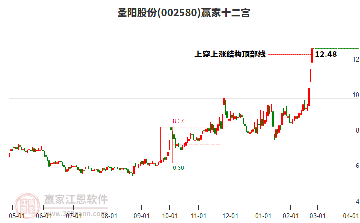 002580圣陽(yáng)股份贏家十二宮工具