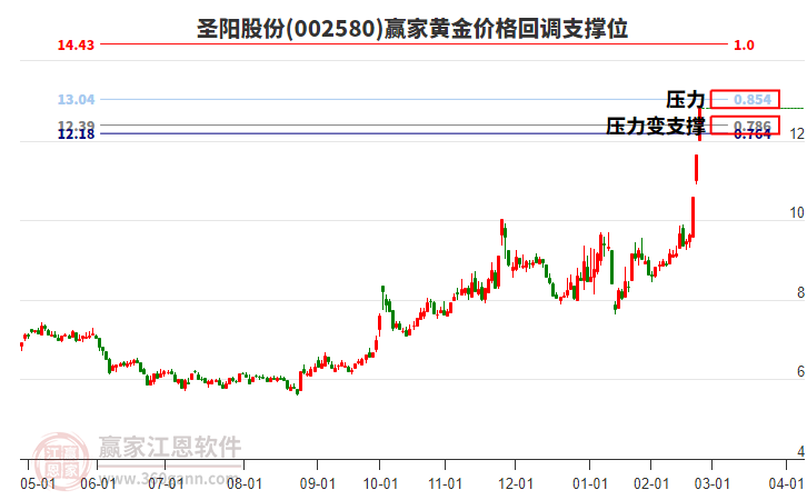 002580圣陽(yáng)股份黃金價(jià)格回調(diào)支撐位工具