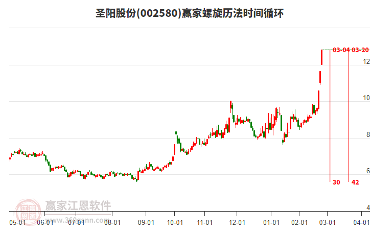 002580圣陽(yáng)股份螺旋歷法時(shí)間循環(huán)工具