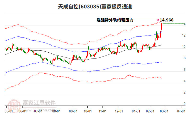 603085天成自控贏家極反通道工具