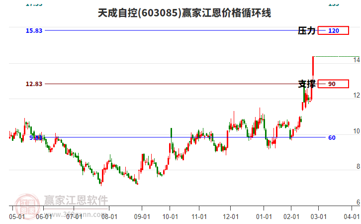 603085天成自控江恩價(jià)格循環(huán)線(xiàn)工具
