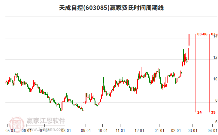 603085天成自控費(fèi)氏時(shí)間周期線(xiàn)工具