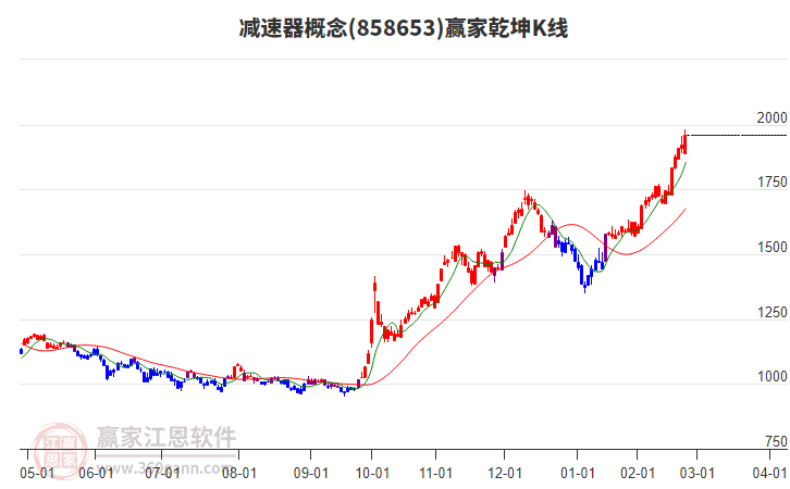 858653減速器贏家乾坤K線工具