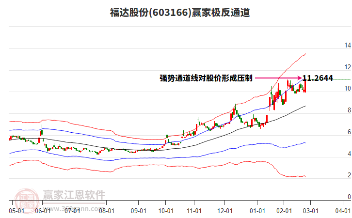 603166福達股份贏家極反通道工具