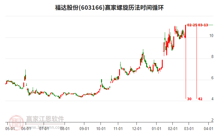 603166福達股份螺旋歷法時間循環(huán)工具