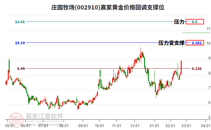 002910莊園牧場黃金價(jià)格回調(diào)支撐位工具