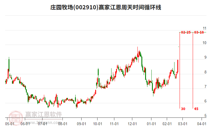 002910莊園牧場江恩周天時間循環(huán)線工具