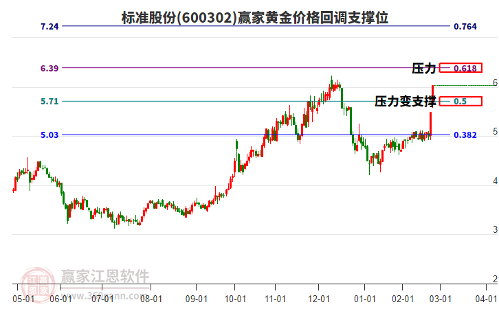 600302標準股份黃金價格回調支撐位工具