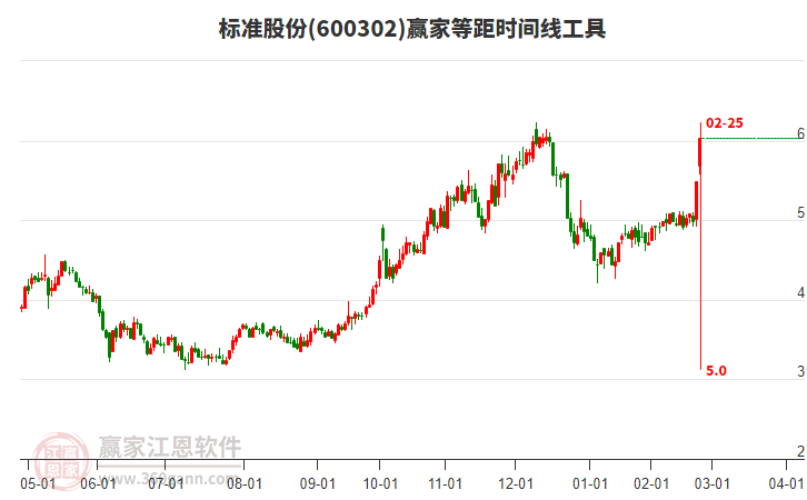 600302標準股份等距時間周期線工具