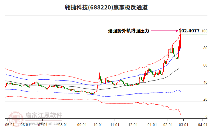 688220翱捷科技贏家極反通道工具 688220翱捷科技贏家極反通道工具