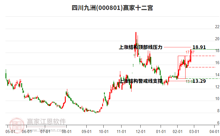 000801四川九洲贏家十二宮工具