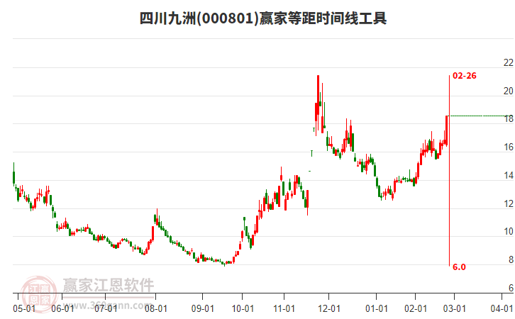 000801四川九洲等距時(shí)間周期線工具