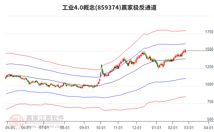 859374工業(yè)4.0贏家極反通道工具