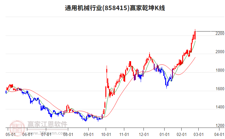 858415通用機(jī)械贏家乾坤K線工具
