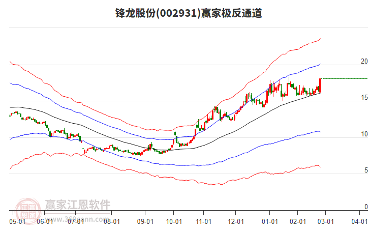 002931鋒龍股份贏家極反通道工具
