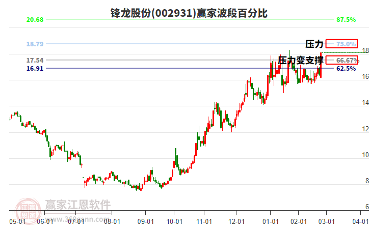 002931鋒龍股份波段百分比工具