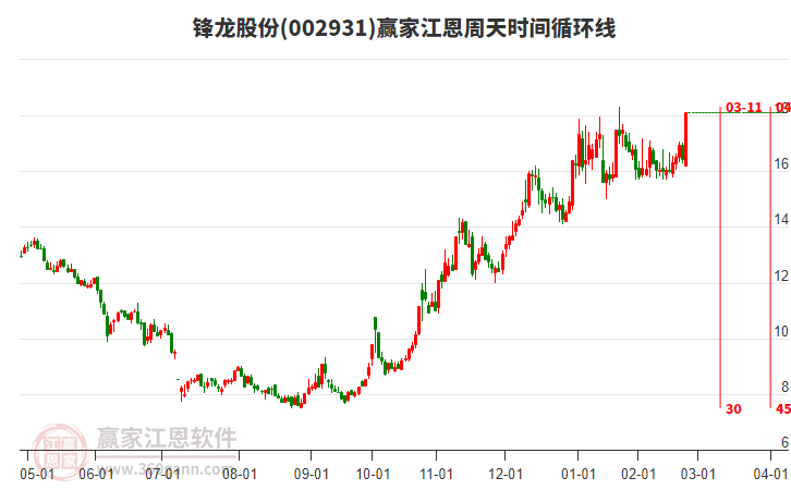 002931鋒龍股份江恩周天時間循環(huán)線工具